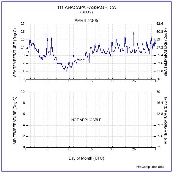 Temperature Plot