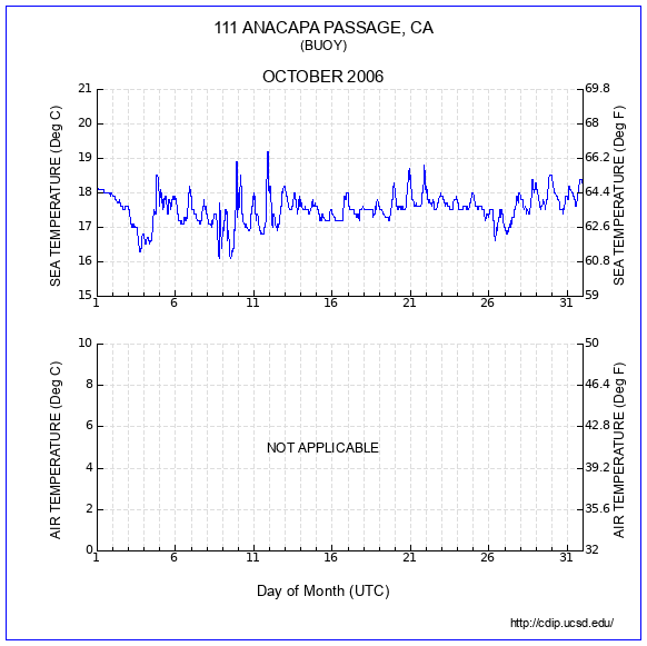 Temperature Plot