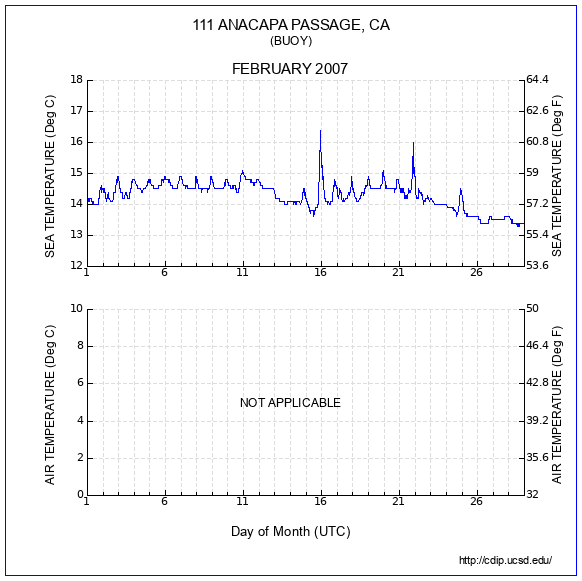 Temperature Plot