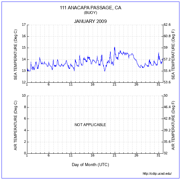 Temperature Plot