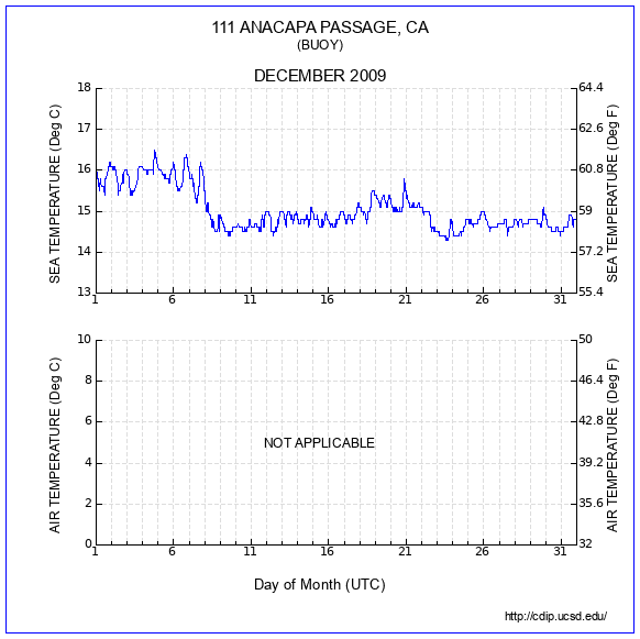 Temperature Plot