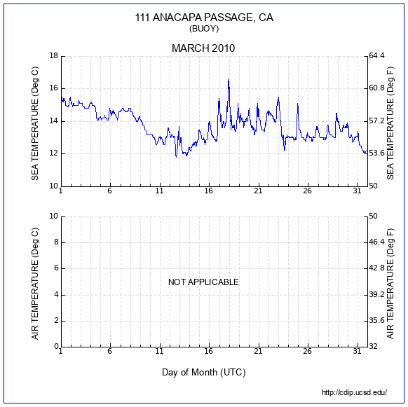 Temperature Plot