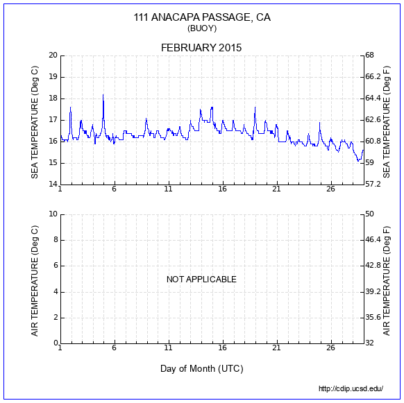 Temperature Plot