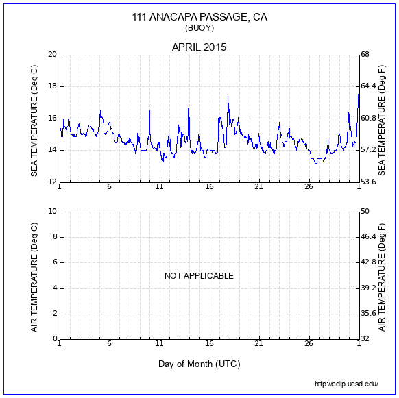 Temperature Plot