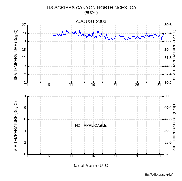 Temperature Plot