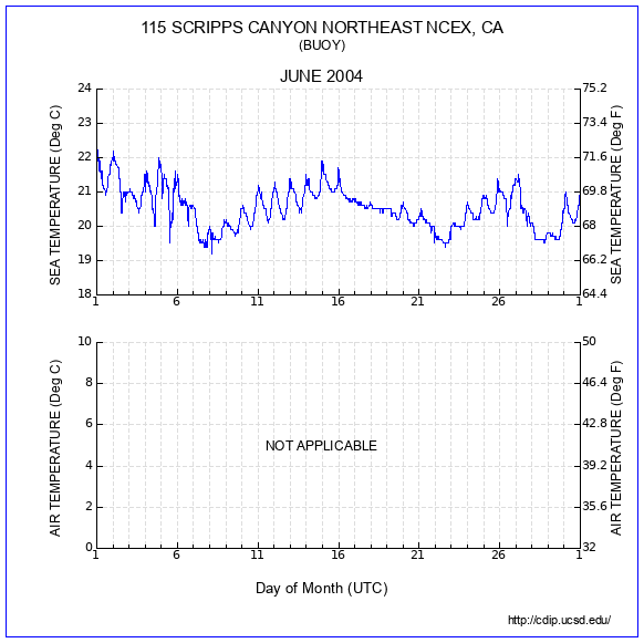 Temperature Plot