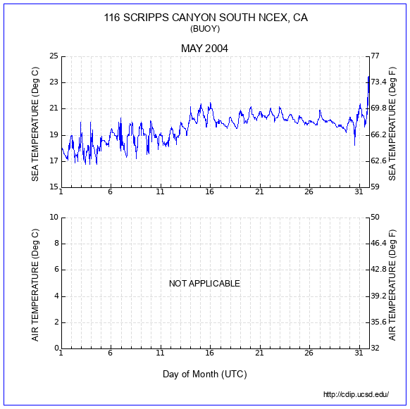 Temperature Plot