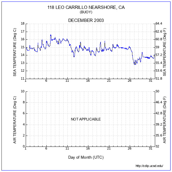 Temperature Plot