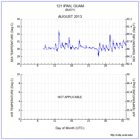 Temperature Plot