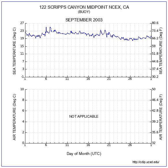 Temperature Plot