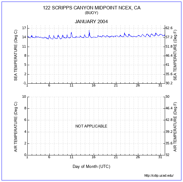 Temperature Plot