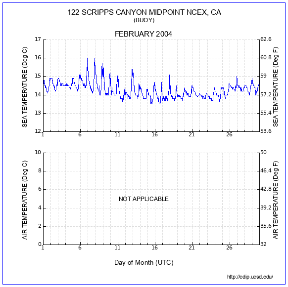 Temperature Plot