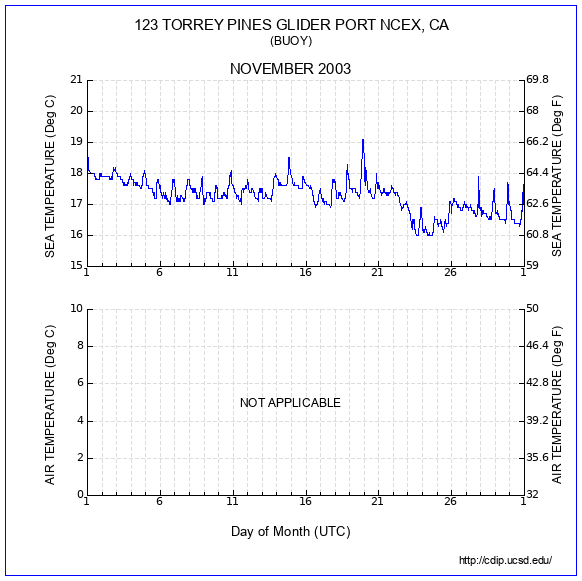 Temperature Plot