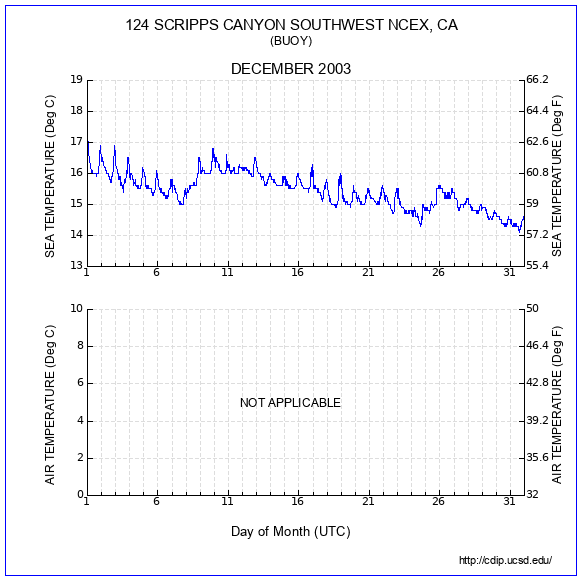 Temperature Plot