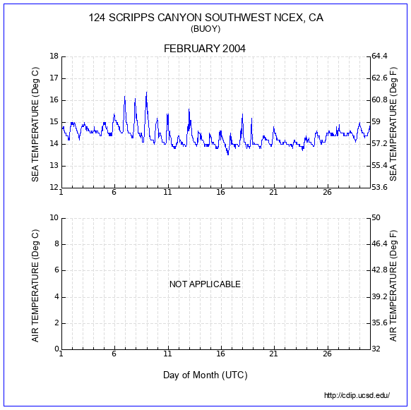 Temperature Plot