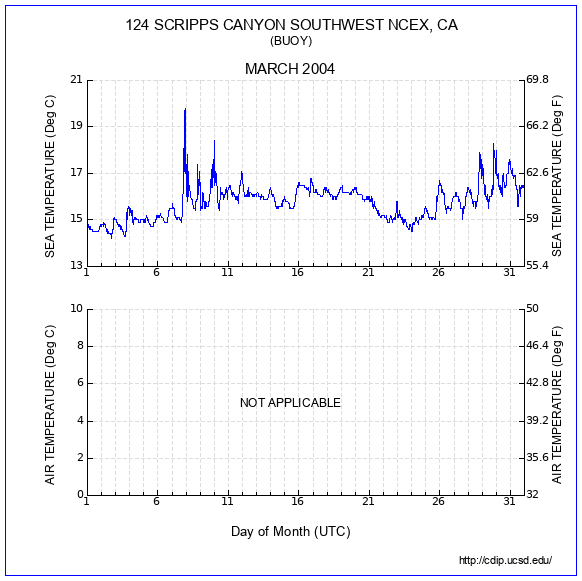 Temperature Plot