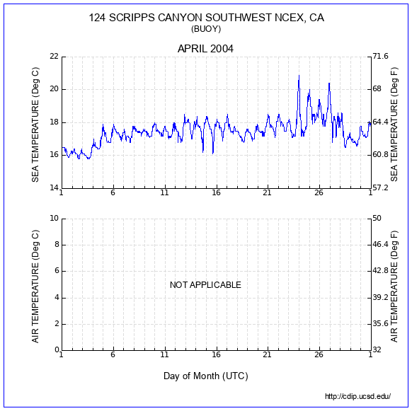 Temperature Plot