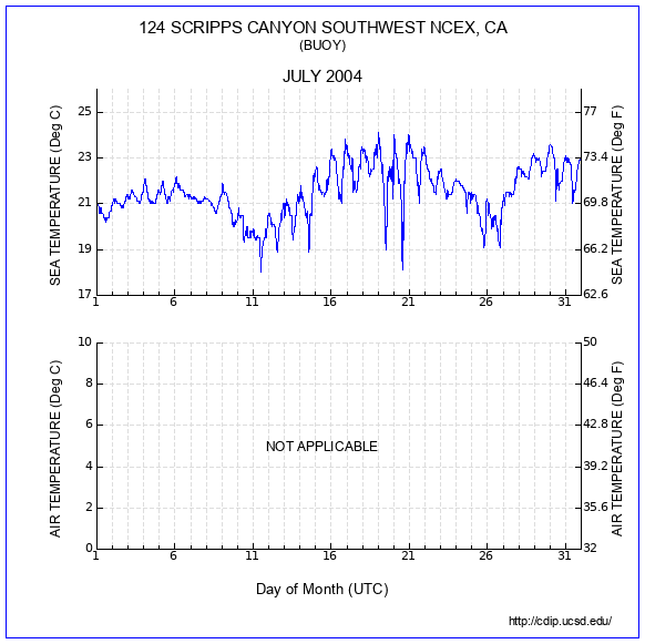 Temperature Plot