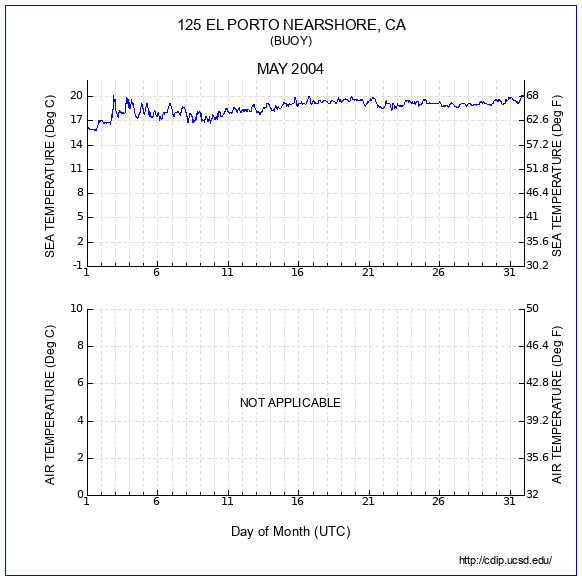 Temperature Plot