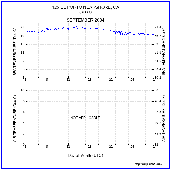 Temperature Plot