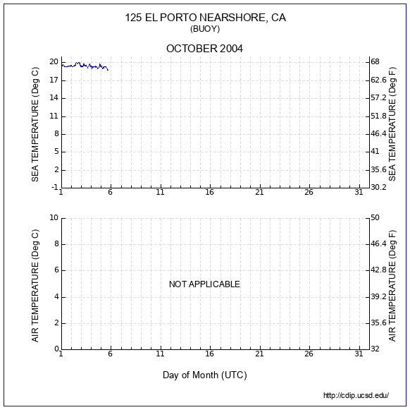 Temperature Plot