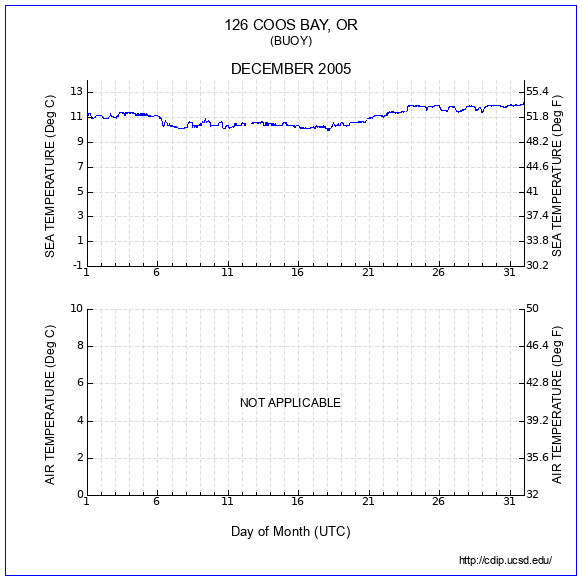 Temperature Plot