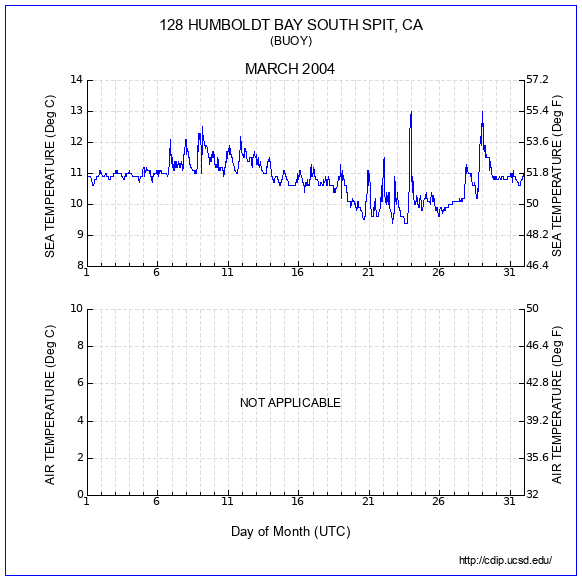 Temperature Plot