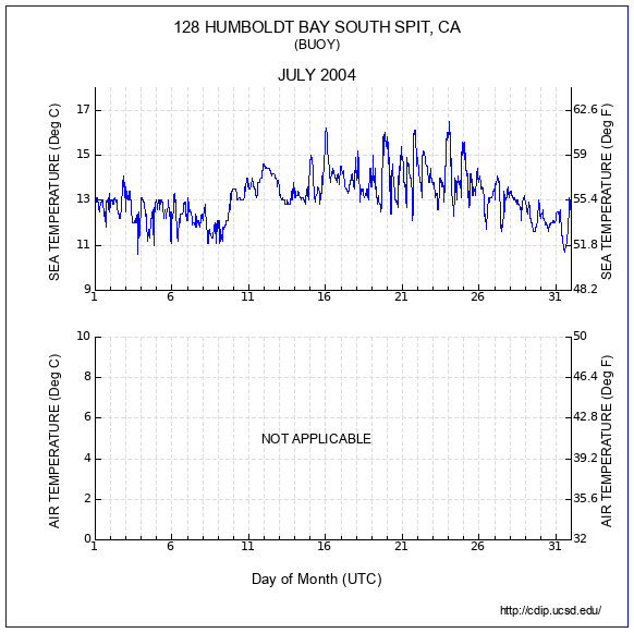 Temperature Plot