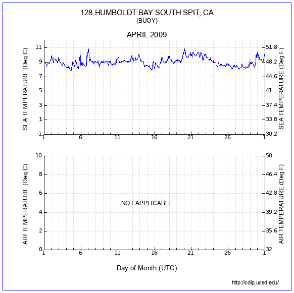 Temperature Plot