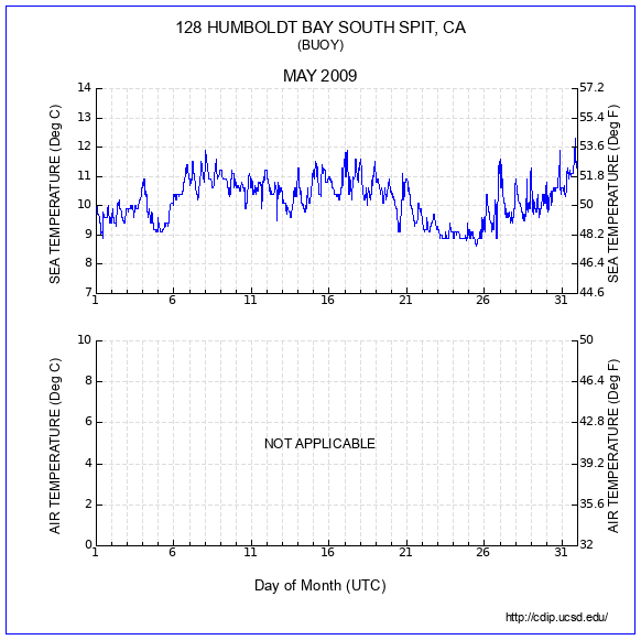 Temperature Plot