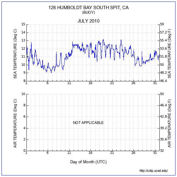 Temperature Plot