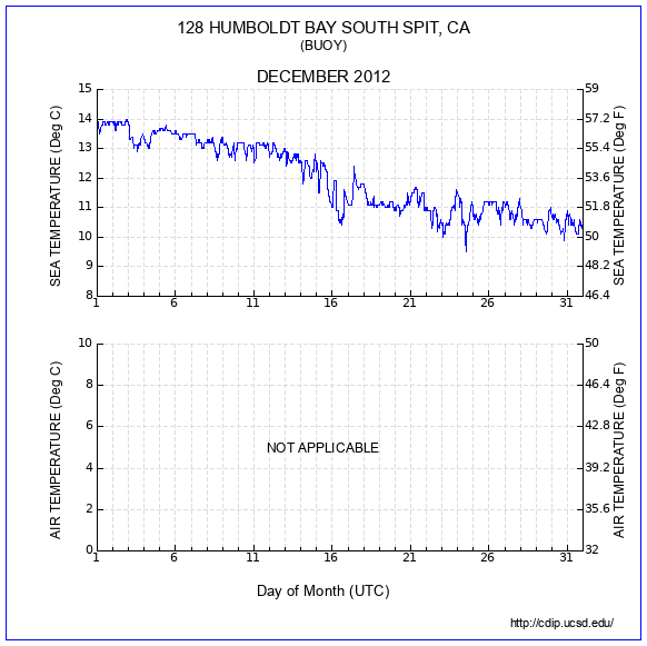 Temperature Plot