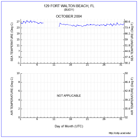 Temperature Plot