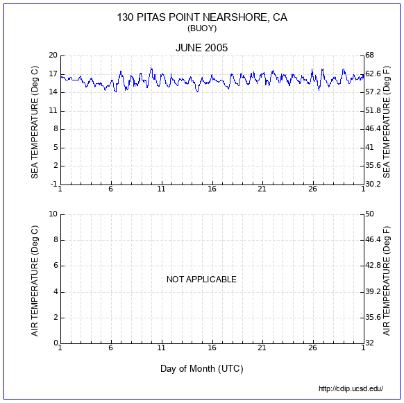 Temperature Plot