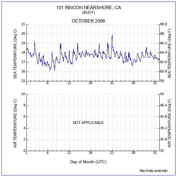 Temperature Plot