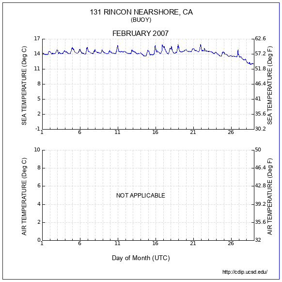 Temperature Plot