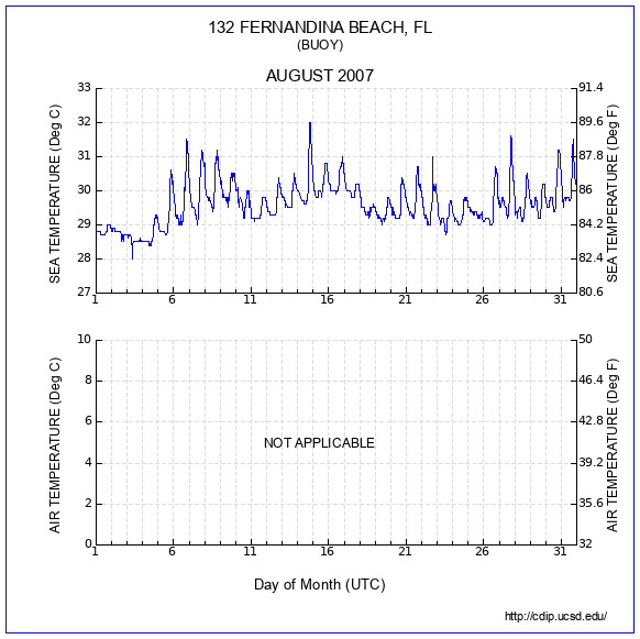 Temperature Plot