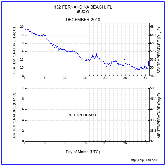 Temperature Plot