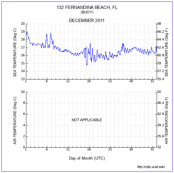 Temperature Plot