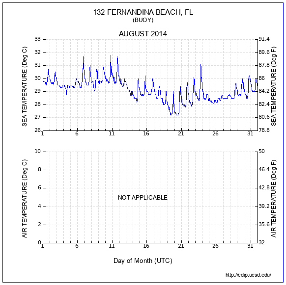 Temperature Plot