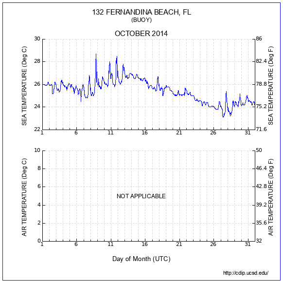 Temperature Plot