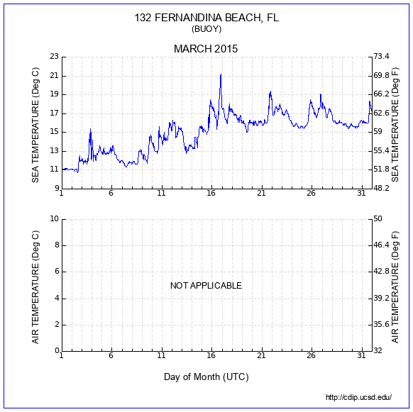 Temperature Plot