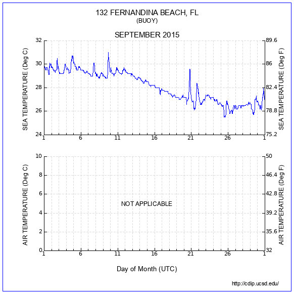 Temperature Plot