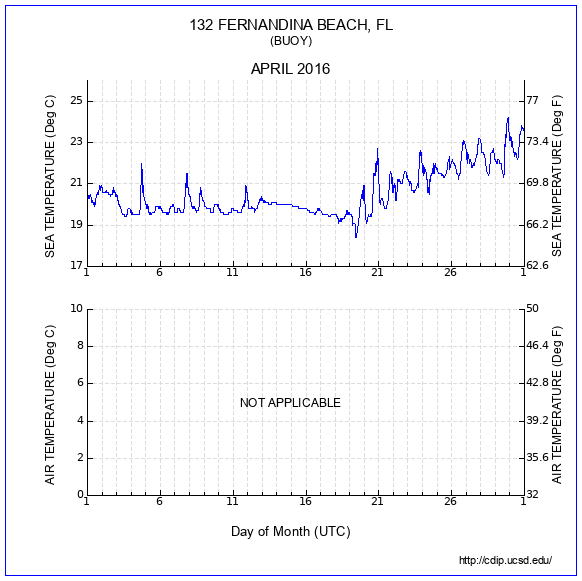 Temperature Plot