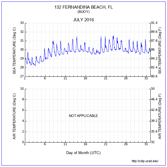 Temperature Plot