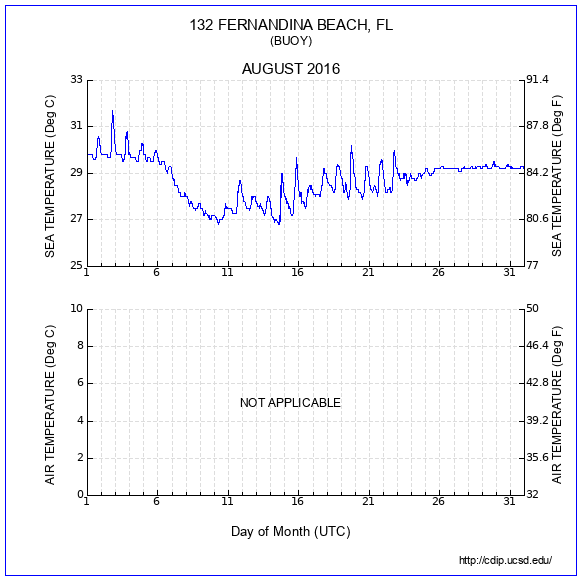 Temperature Plot