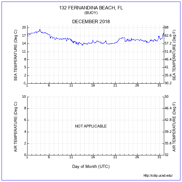 Temperature Plot