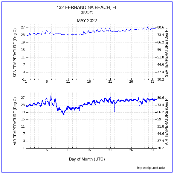 Air Temp Plot