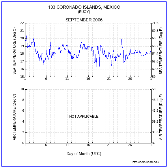 Temperature Plot