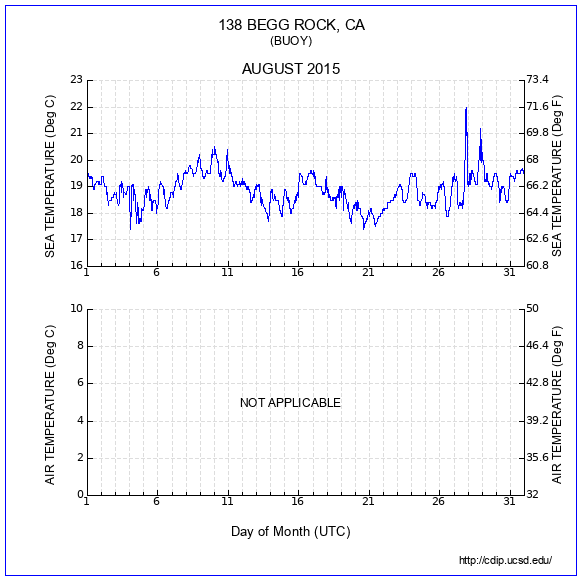 Temperature Plot